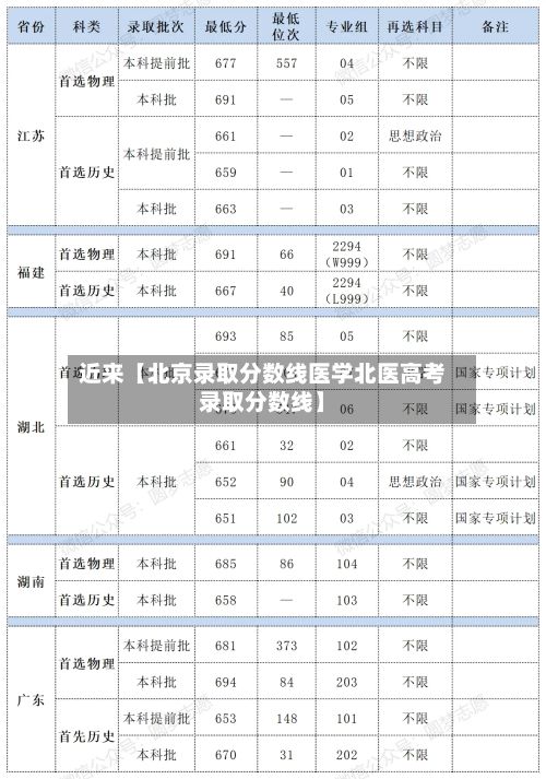 近来【北京录取分数线医学北医高考录取分数线】