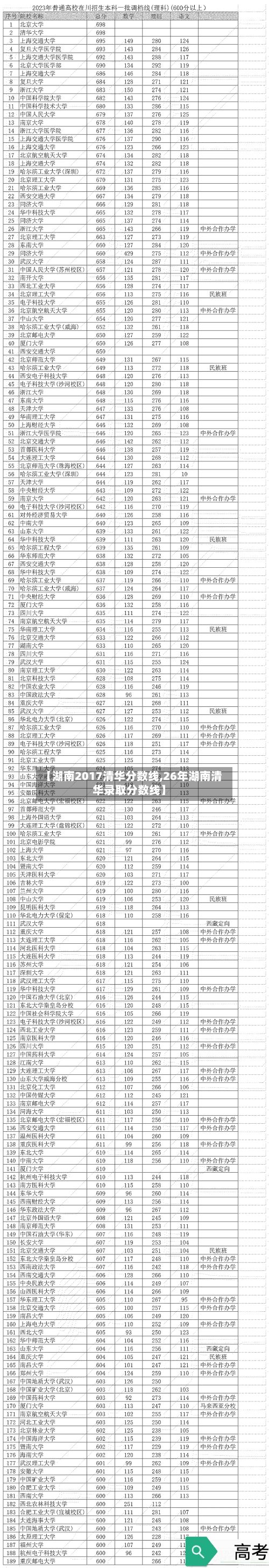 【湖南2017清华分数线,26年湖南清华录取分数线】-第3张图片