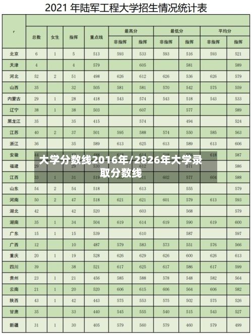 大学分数线2016年/2826年大学录取分数线