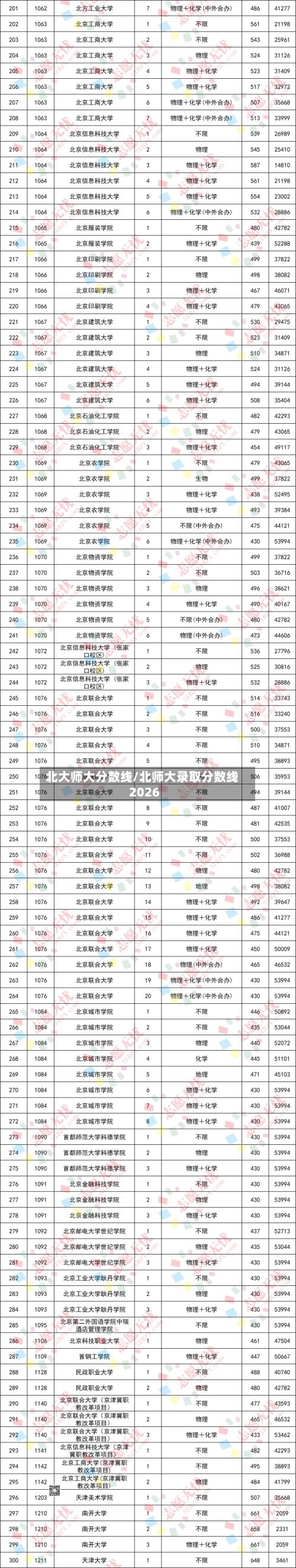 北大师大分数线/北师大录取分数线2026