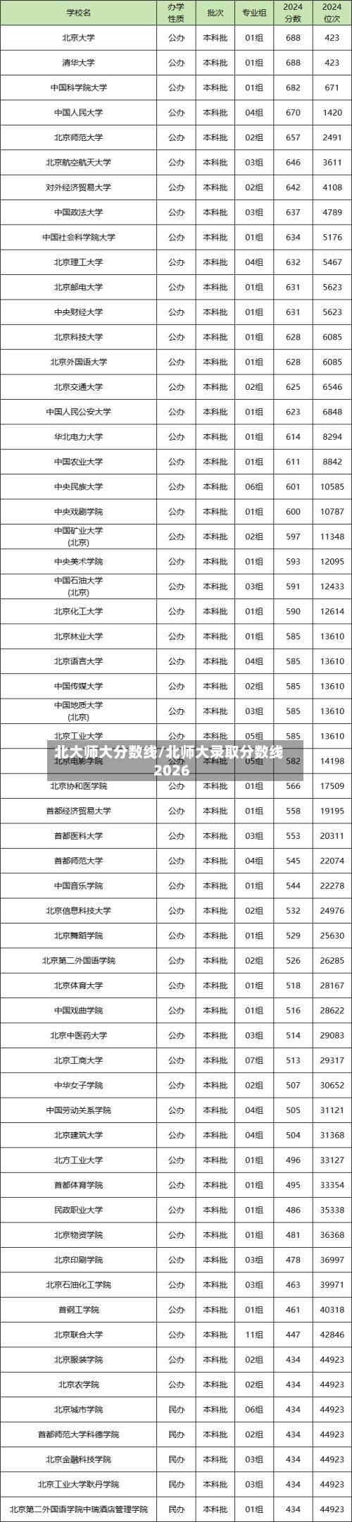 北大师大分数线/北师大录取分数线2026-第2张图片