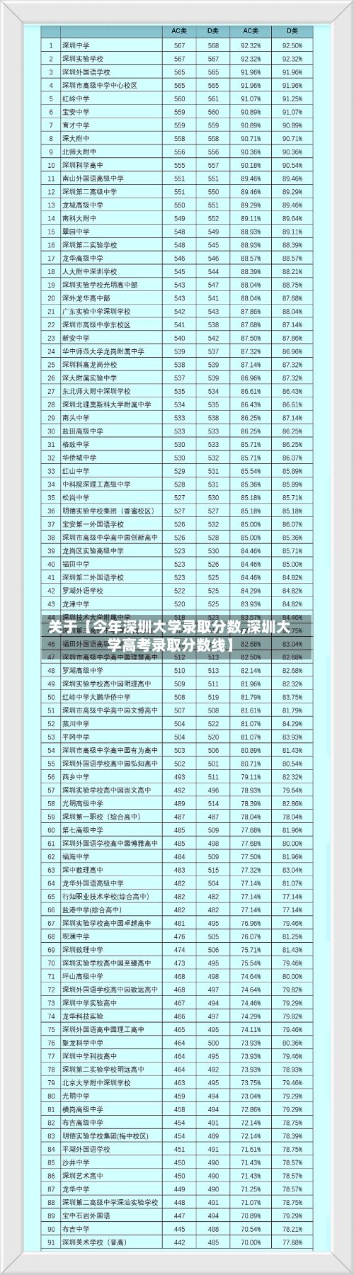 关于【今年深圳大学录取分数,深圳大学高考录取分数线】