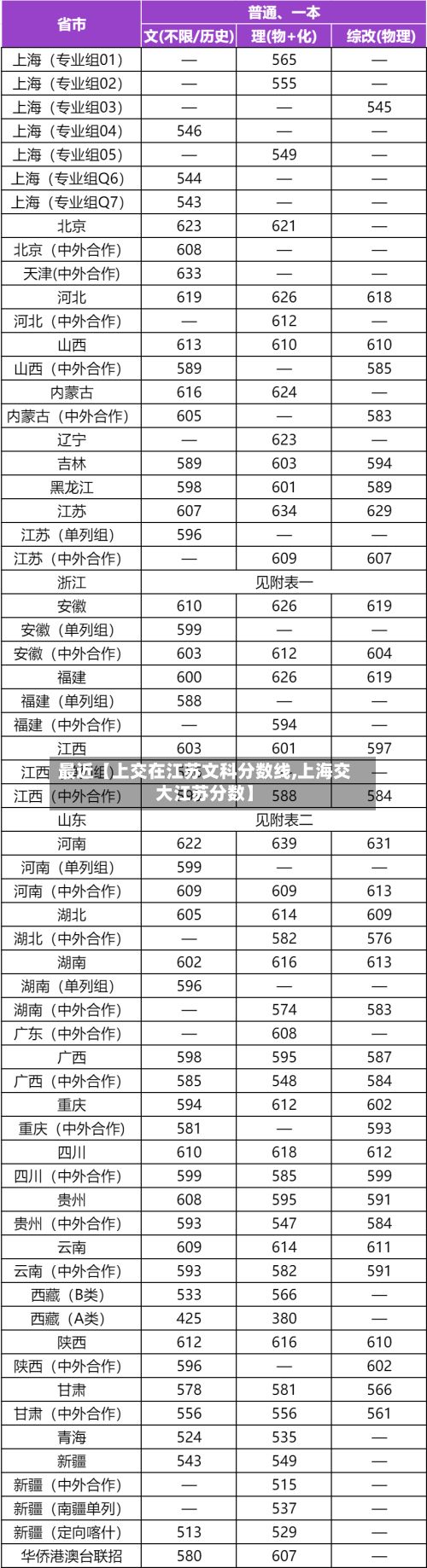 最近【上交在江苏文科分数线,上海交大江苏分数】