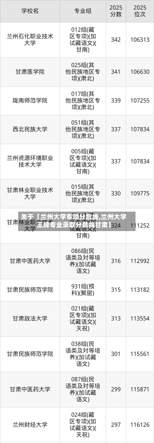 关于【兰州大学专项分数线,兰州大学王牌专业录取分数线甘肃】