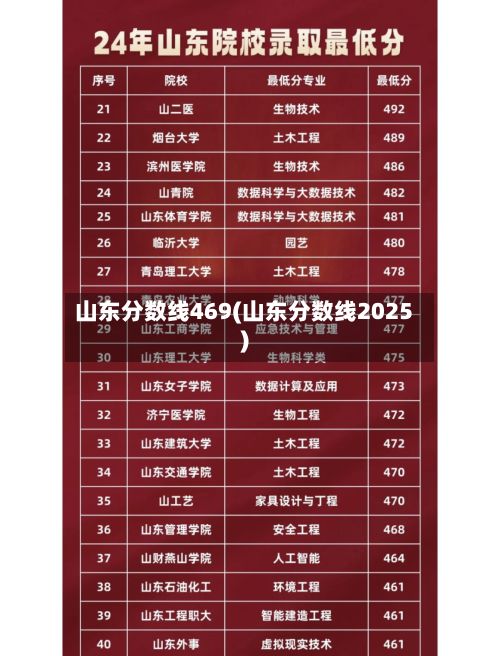 山东分数线469(山东分数线2025)