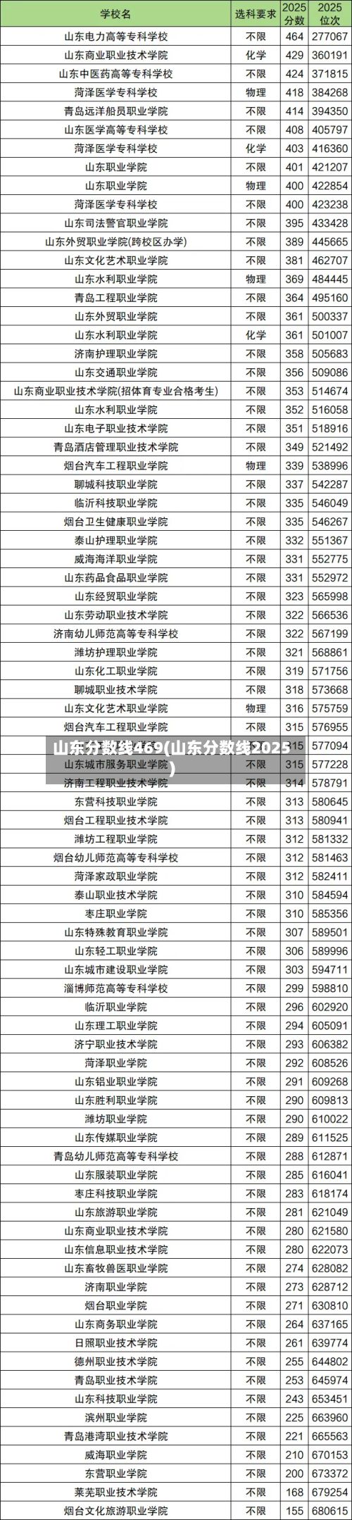 山东分数线469(山东分数线2025)-第2张图片