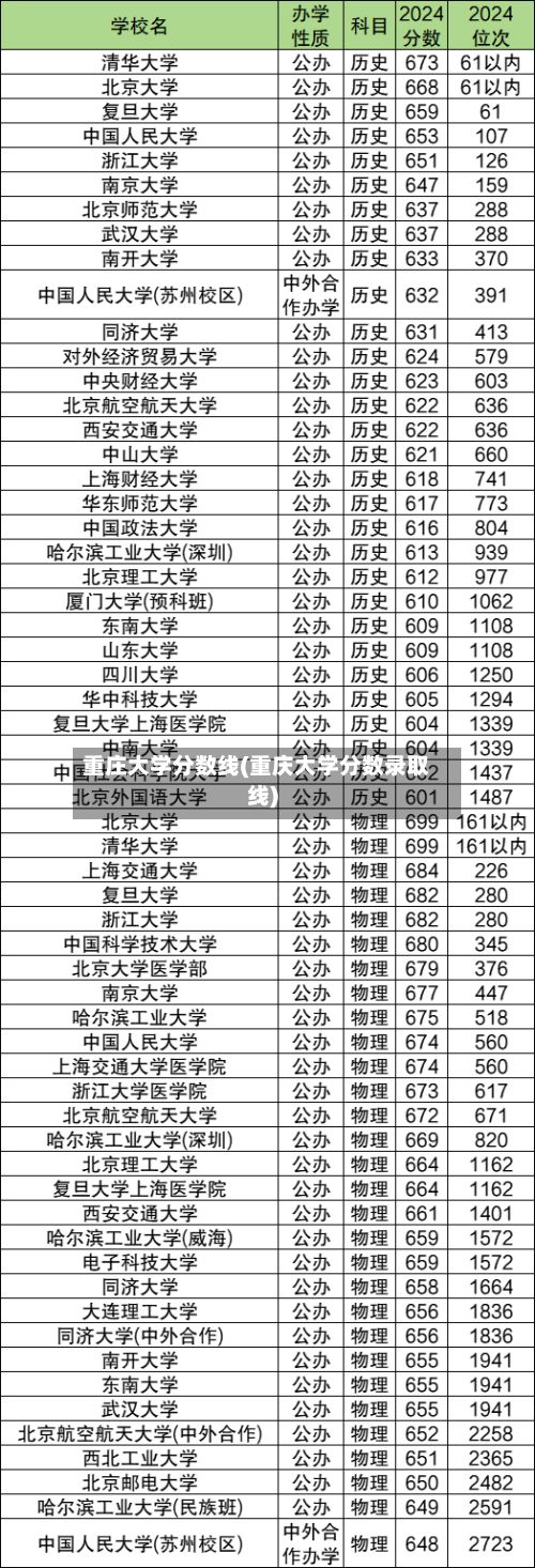 重庄大学分数线(重庆大学分数录取线)