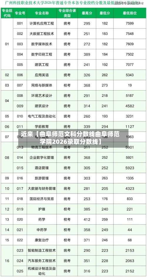 近来【曲阜师范文科分数线曲阜师范学院2026录取分数线】