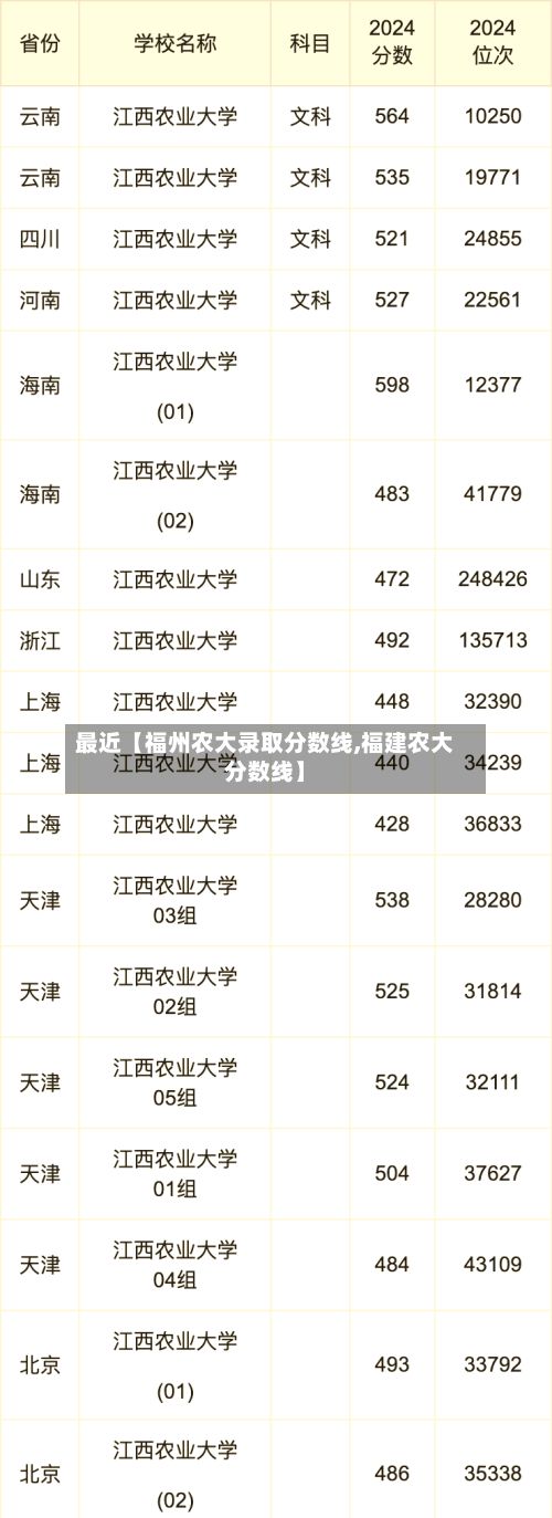 最近【福州农大录取分数线,福建农大分数线】