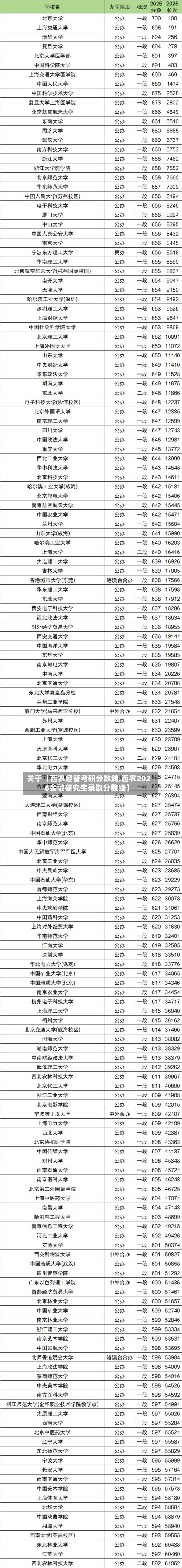 关于【西农经管考研分数线,西农2026金融研究生录取分数线】