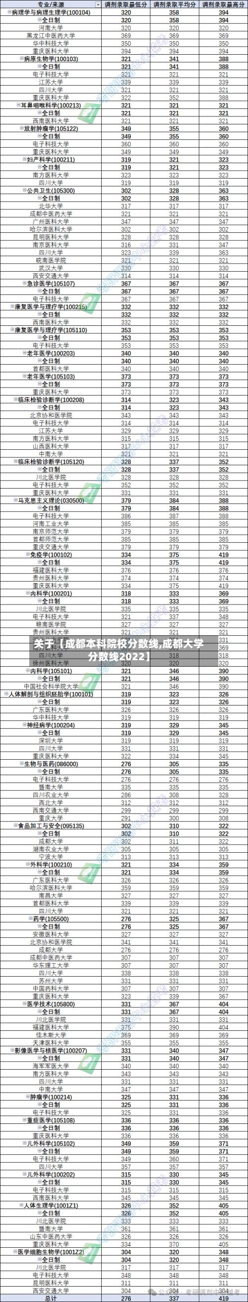 关于【成都本科院校分数线,成都大学分数线2022】