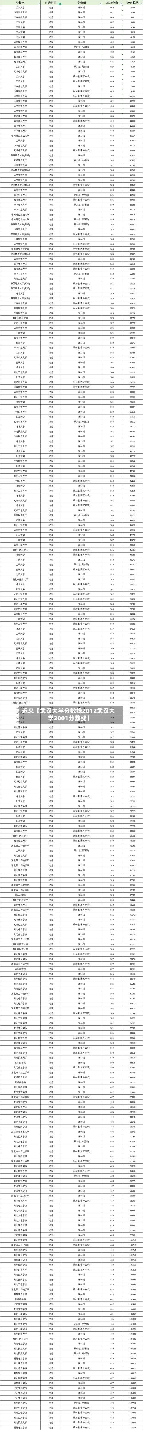近来【武汉大学分数线2012武汉大学2001分数线】