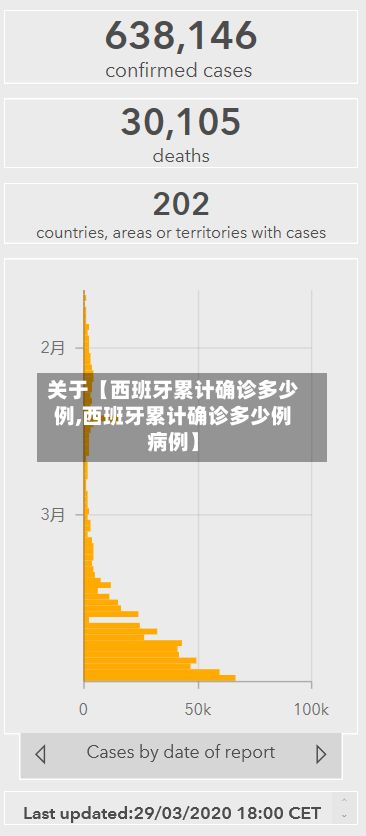 关于【西班牙累计确诊多少例,西班牙累计确诊多少例病例】-第2张图片