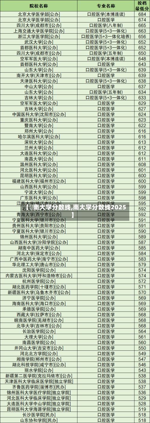 【朁南大学分数线,南大学分数线2025】