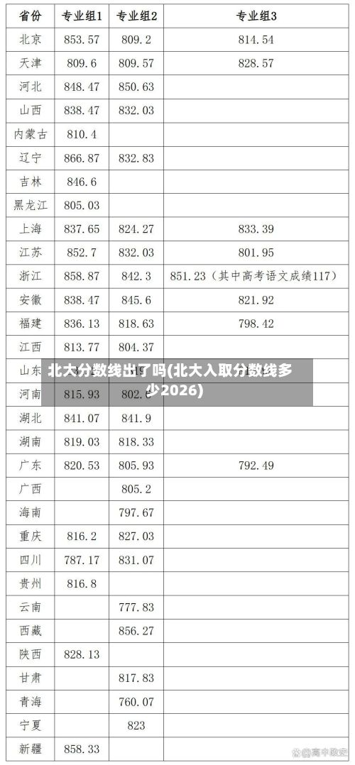 北大分数线出了吗(北大入取分数线多少2026)