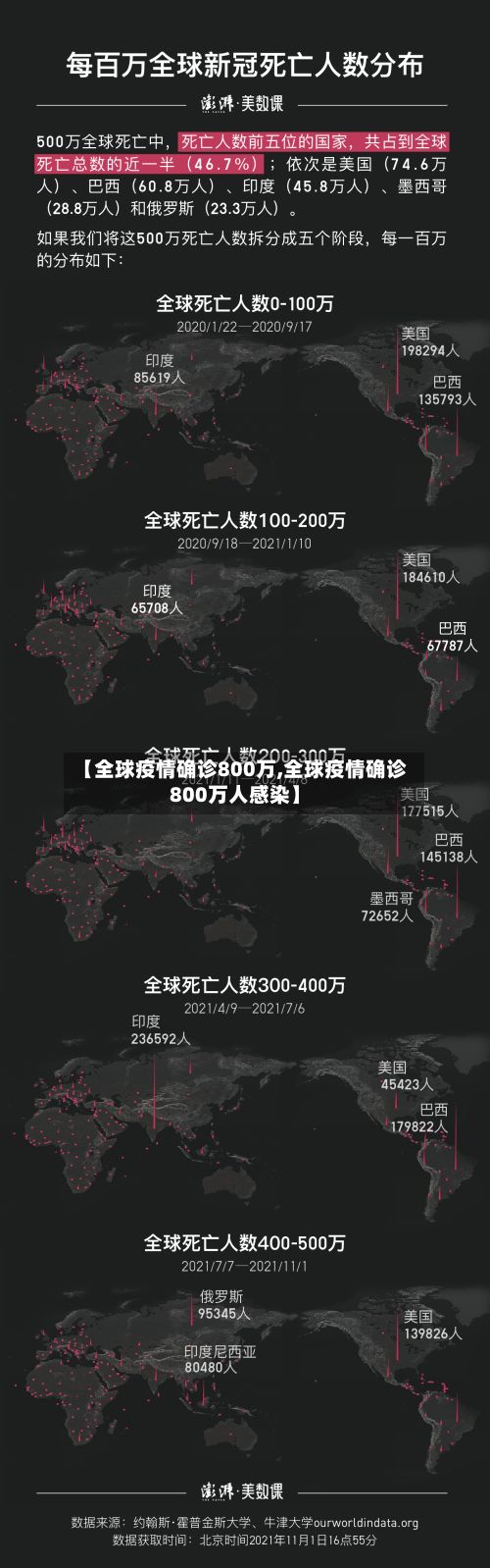 【全球疫情确诊800万,全球疫情确诊800万人感染】-第2张图片