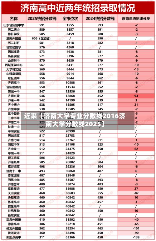 近来【济南大学专业分数线2016济南大学分数线2025】