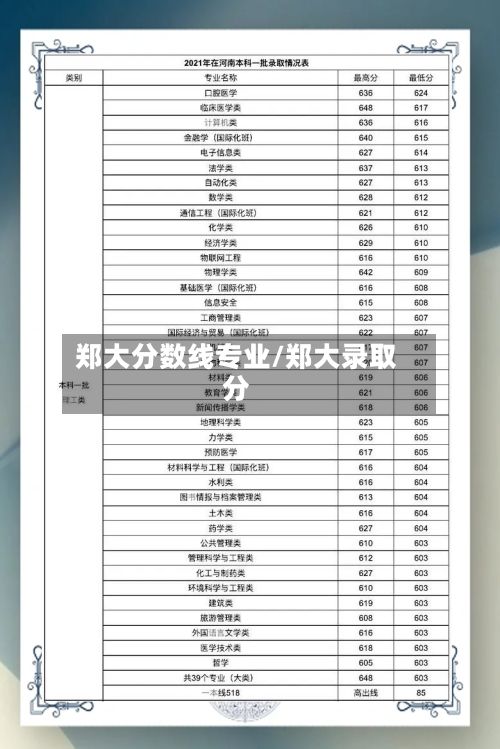 郑大分数线专业/郑大录取分