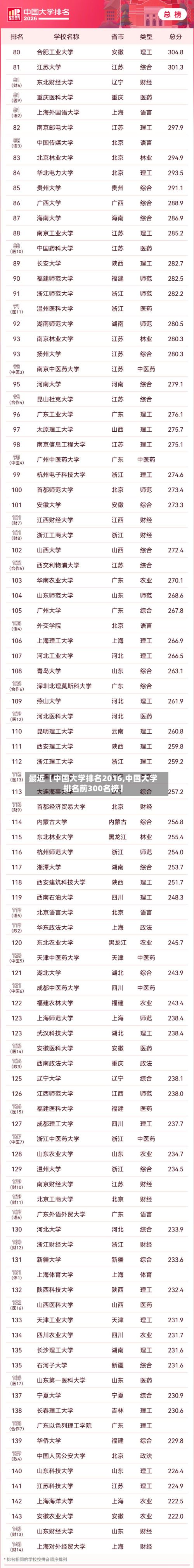 最近【中国大学排名2016,中国大学排名前300名榜】