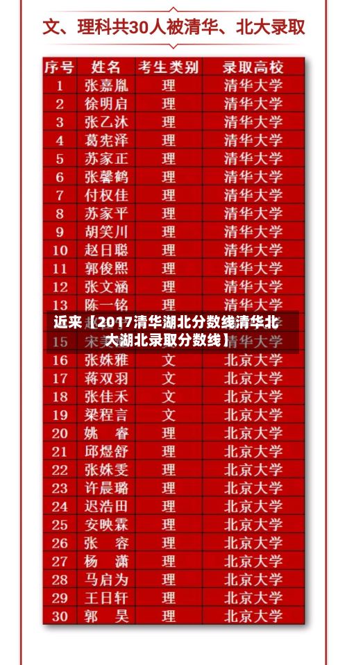 近来【2017清华湖北分数线清华北大湖北录取分数线】