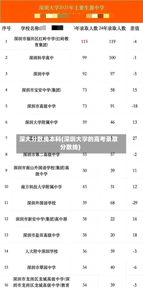 深大分数线本科(深圳大学的高考录取分数线)