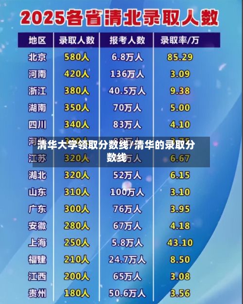 清华大学领取分数线/清华的录取分数线