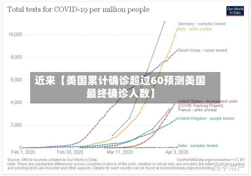 近来【美国累计确诊超过60预测美国最终确诊人数】