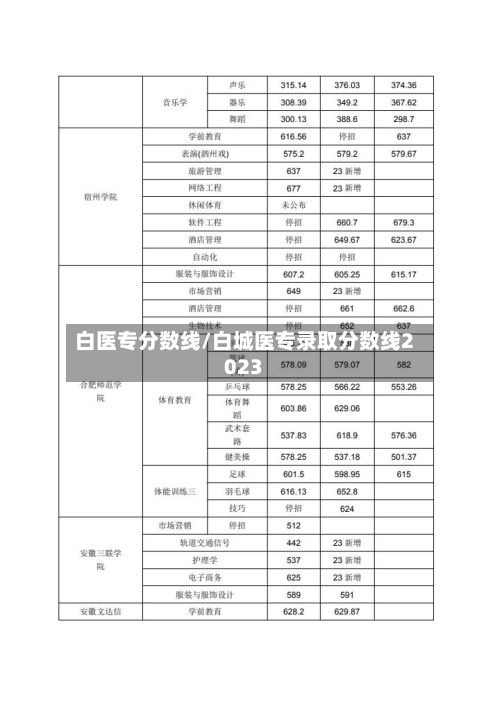 白医专分数线/白城医专录取分数线2023