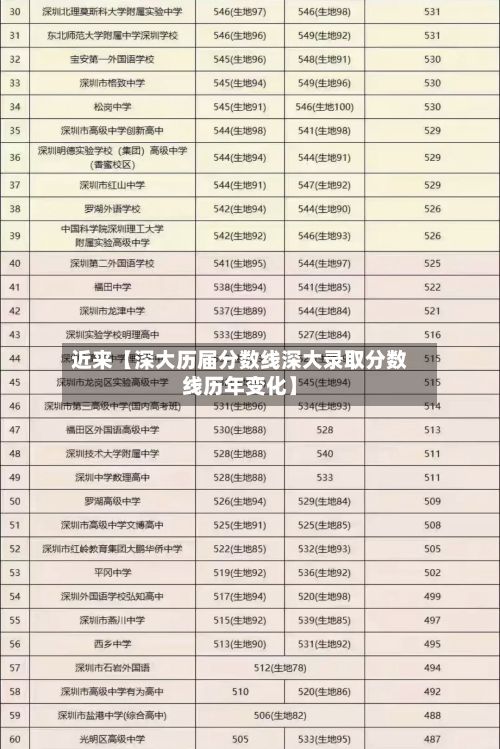 近来【深大历届分数线深大录取分数线历年变化】
