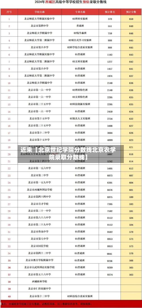近来【北京世纪学院分数线北京农学院录取分数线】