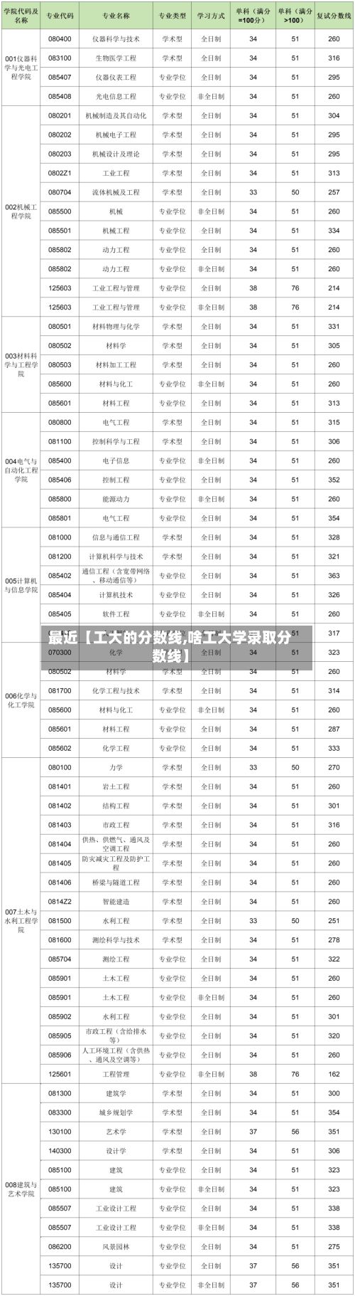 最近【工大的分数线,啥工大学录取分数线】-第2张图片