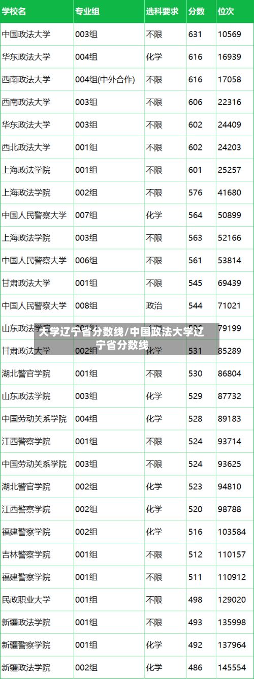 大学辽宁省分数线/中国政法大学辽宁省分数线-第2张图片