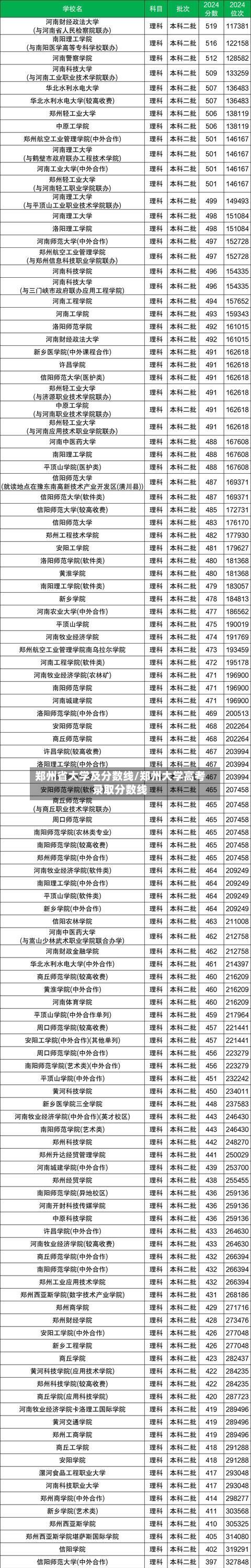 郑州省大学及分数线/郑州大学高考录取分数线