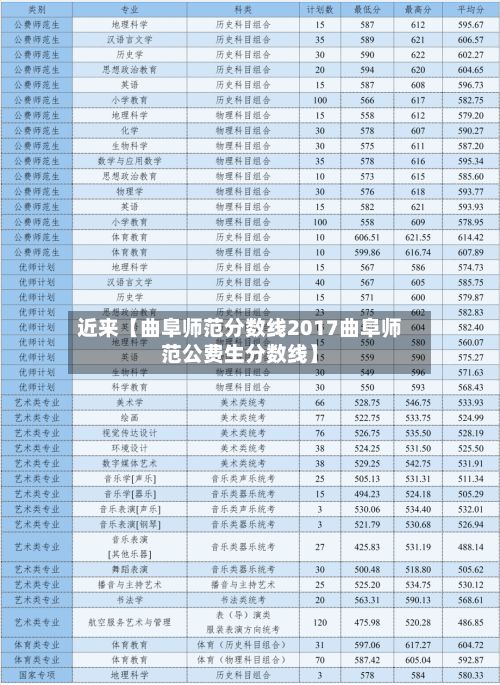 近来【曲阜师范分数线2017曲阜师范公费生分数线】