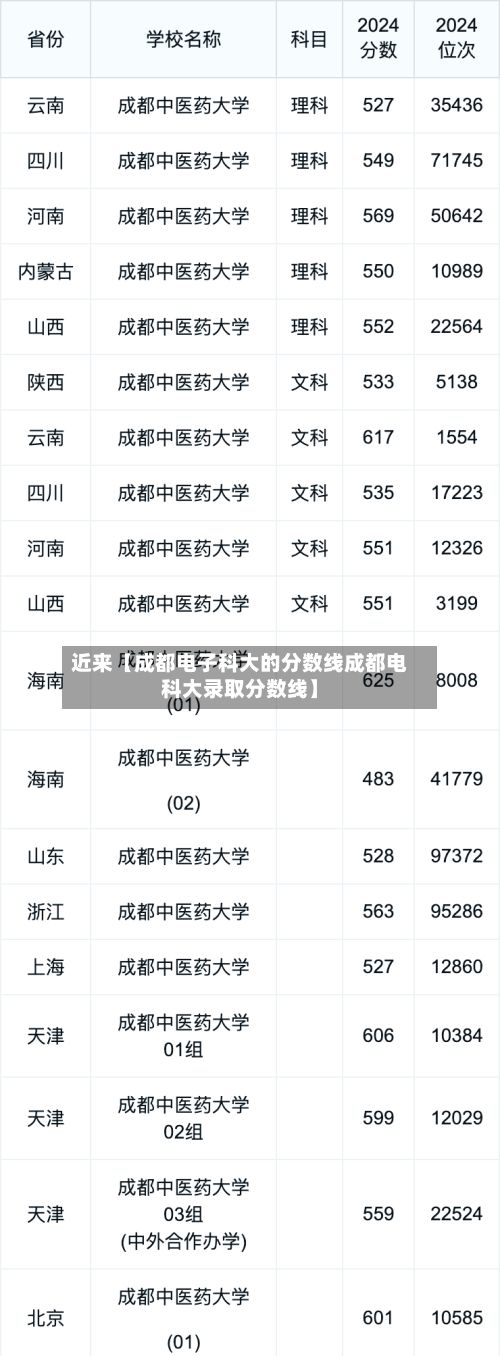 近来【成都电子科大的分数线成都电科大录取分数线】-第1张图片